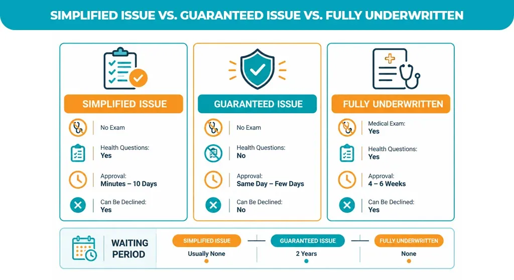 Simplified Issue vs. Guaranteed Issue vs. Fully Underwritten