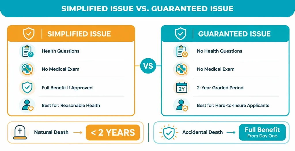 Simplified Issue vs. Guaranteed Issue