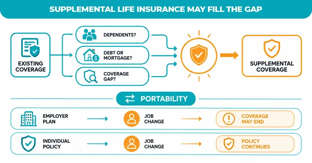 Supplemental-Life-Insurance-May-Fill-The-Gap