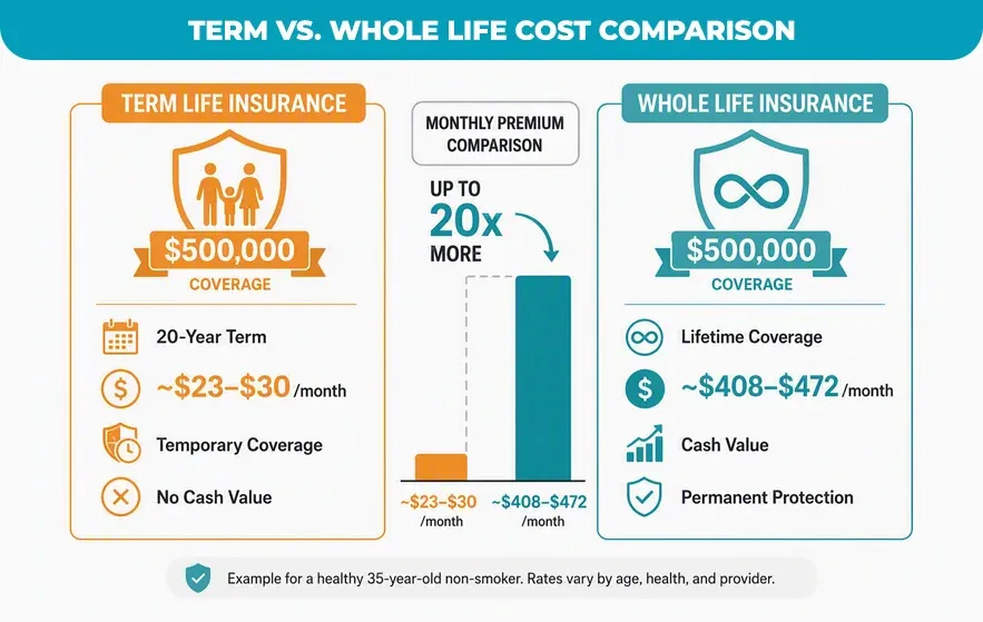 Term vs. Whole Life Cost Comparison