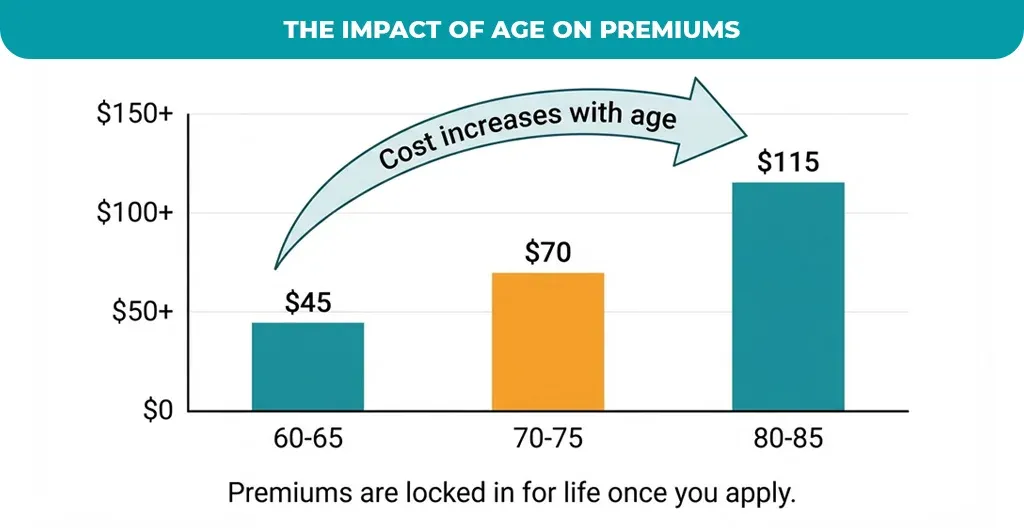 The Impact of Age on Premiums