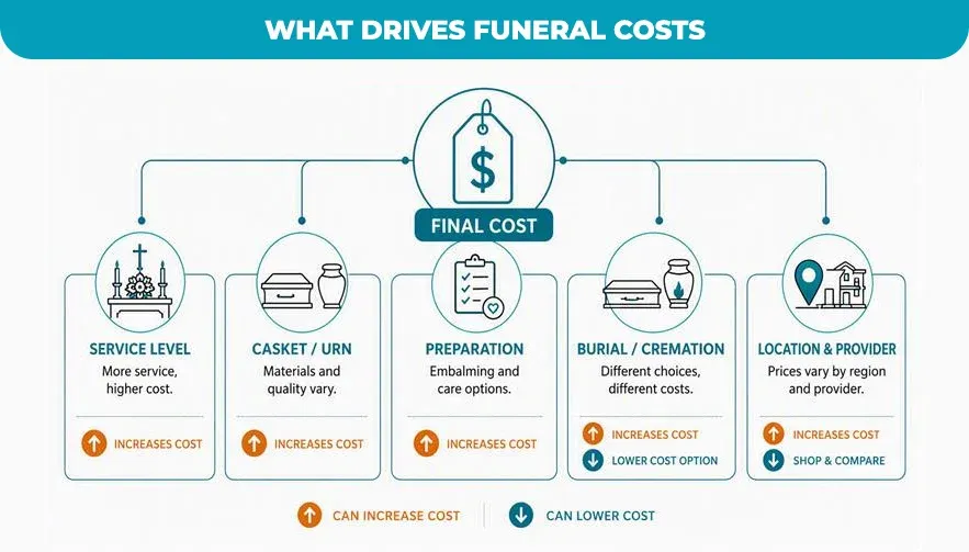 What-Drives-Funeral-Costs