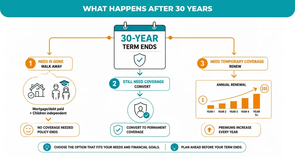 What-Happens-After-30-Years