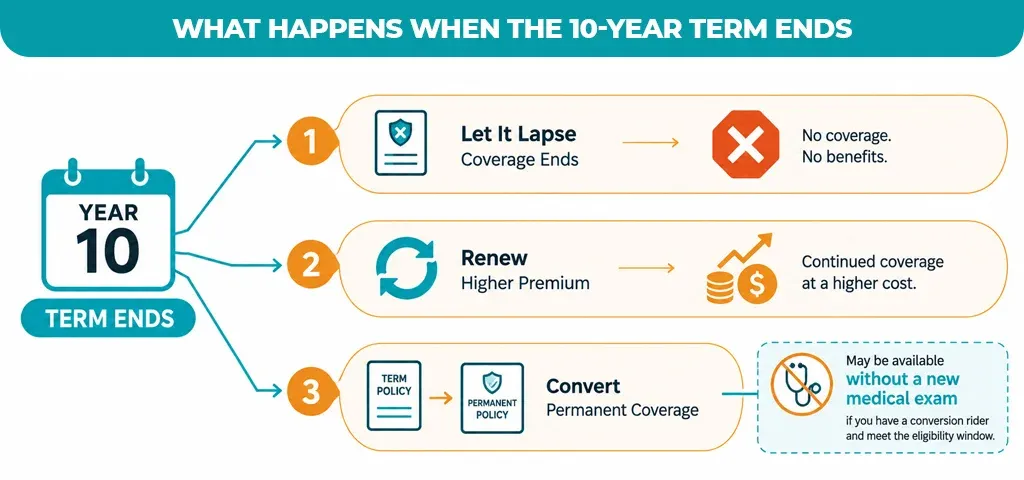What-Happens-When-the-10-Year-Term-Ends