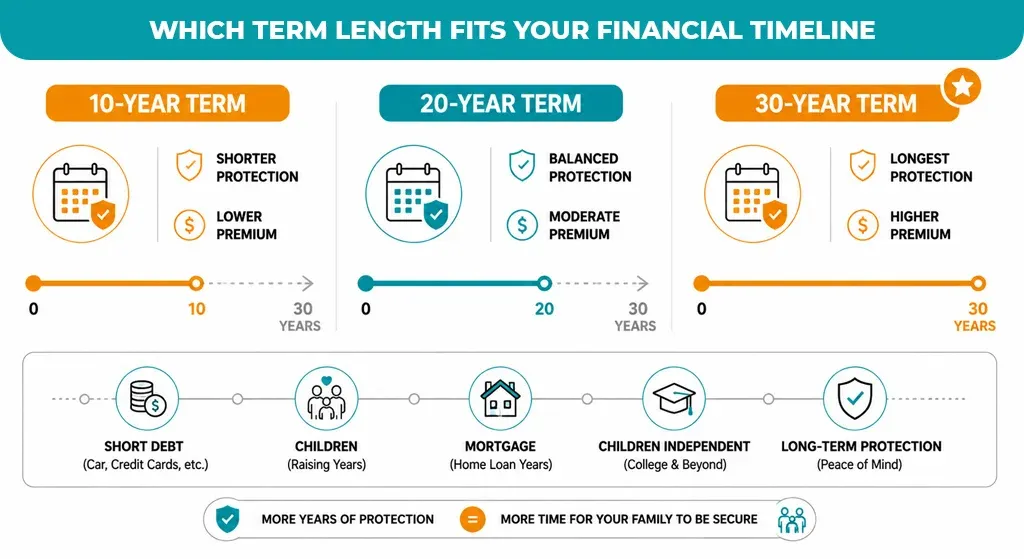 Which-Term-Length-Fits-Your-Financial-Timeline