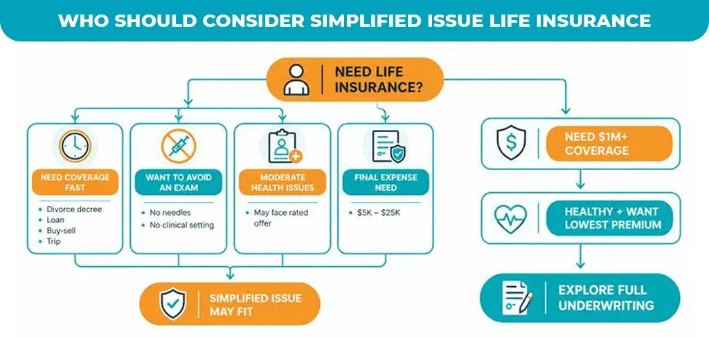 Who Should Consider Simplified Issue Life Insurance