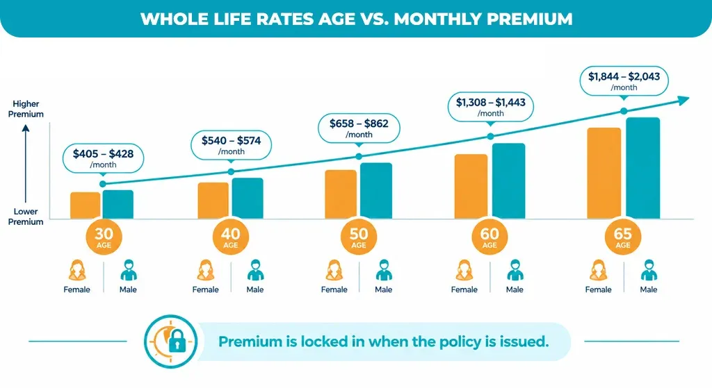 Whole Life Rates: Age vs. Monthly Premium