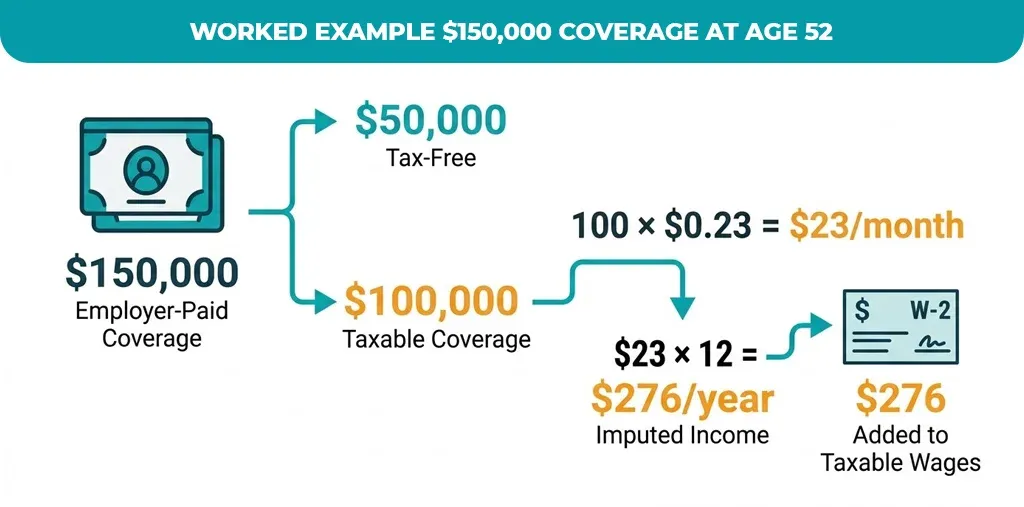 Worked Example — $150,000 Coverage at Age 52
