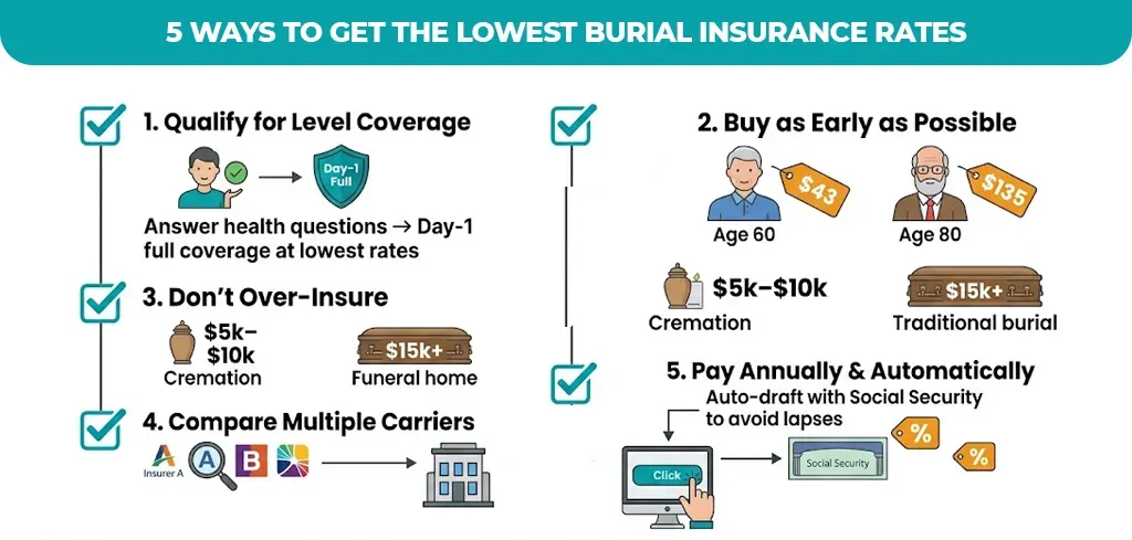 5-ways-to-get-the-lowest-burial-insurance-rates