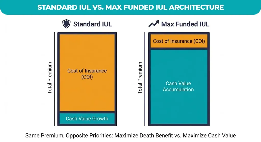 Standard IUL vs. Max Funded IUL Architecture