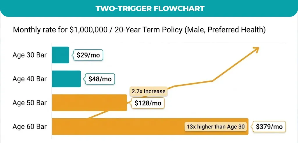 Two-Trigger Flowchart 
