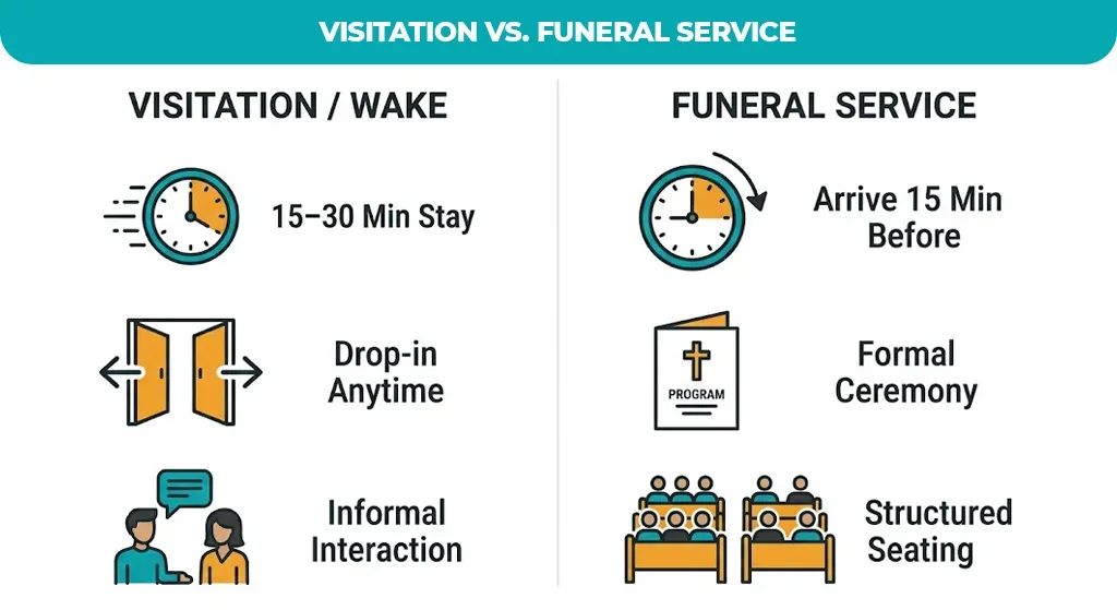 Visitation-vs.-Funeral-Service