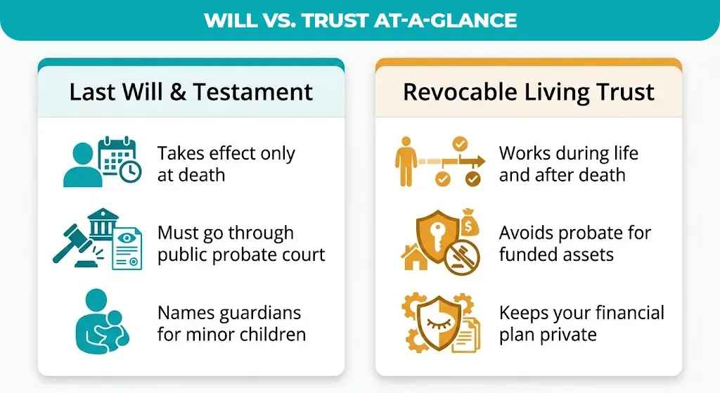 Will vs. Trust At-a-Glance
