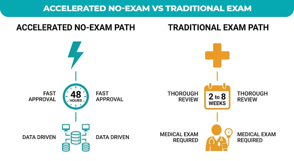 accelerated-no-exam-vs-traditional-exam