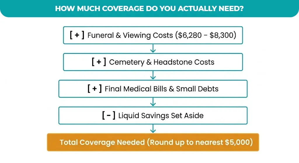 how-much-coverage-do-you-actually-need