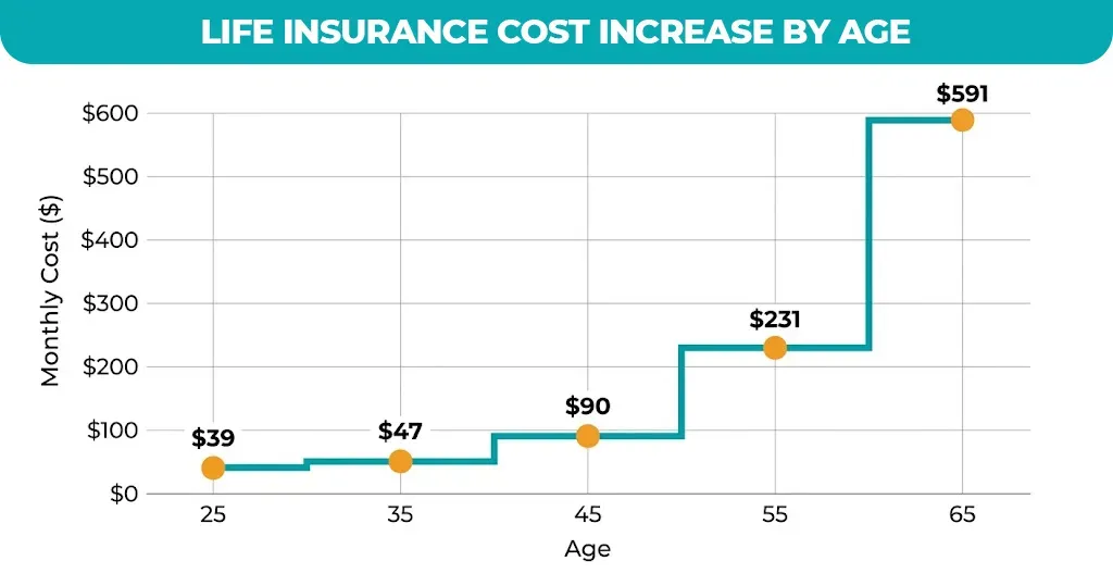life-insurance-cost-increase-by-age