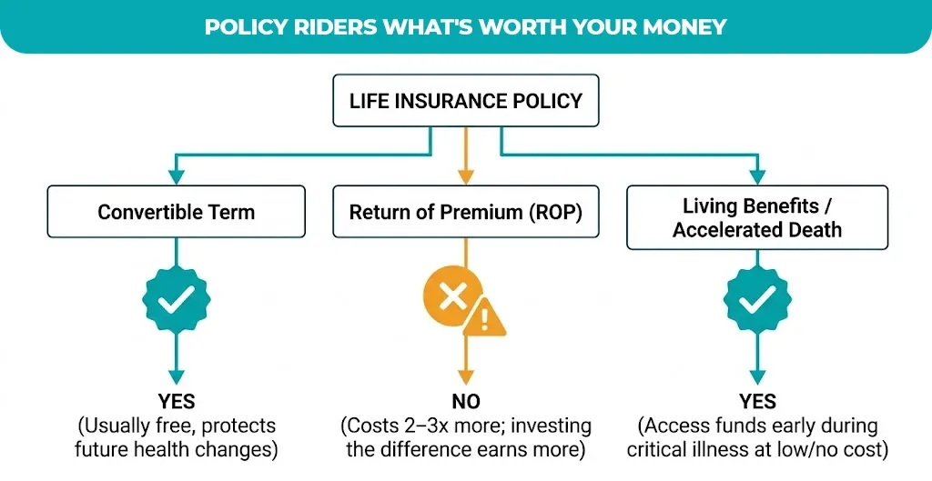 policy-riders-whats-worth-your-money