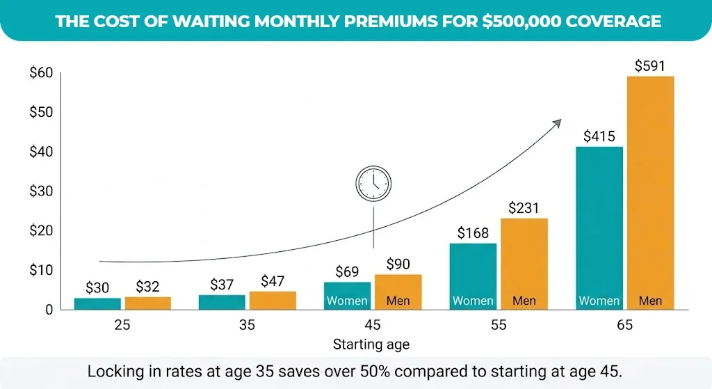 the-cost-of-waiting-monthly-premiums-for-500,000-coverage