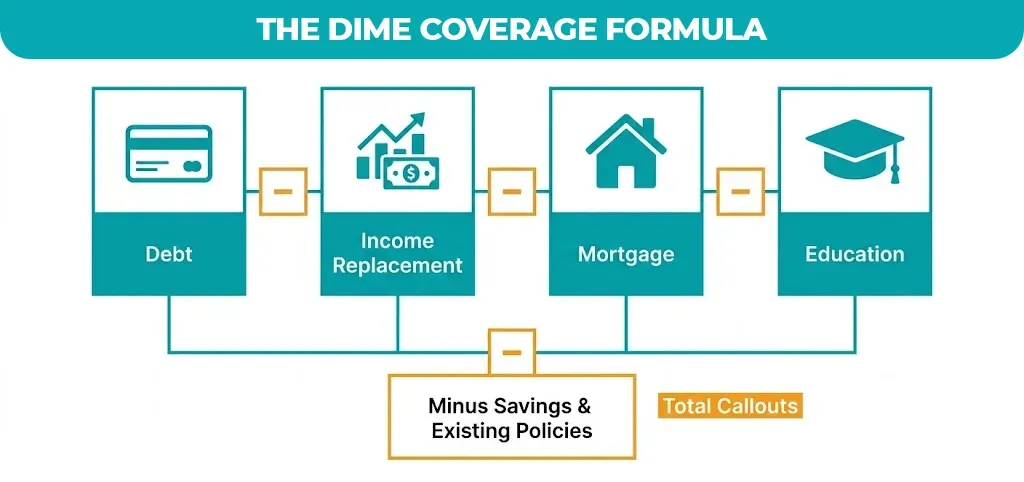 the-dime-coverage-formula