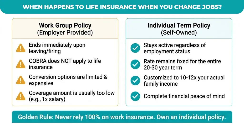 when happens to life insurance when you change jobs
