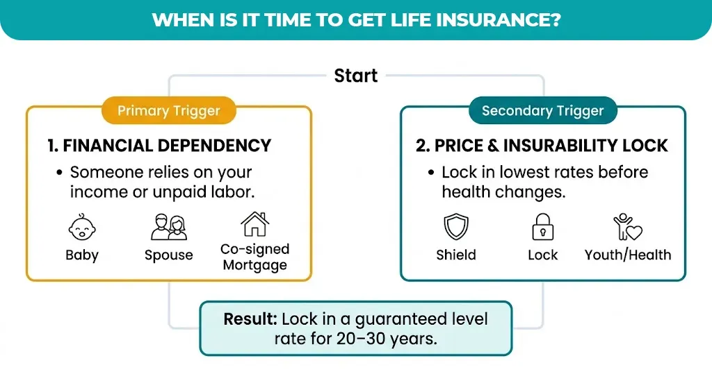 when is it time to get life insurance
