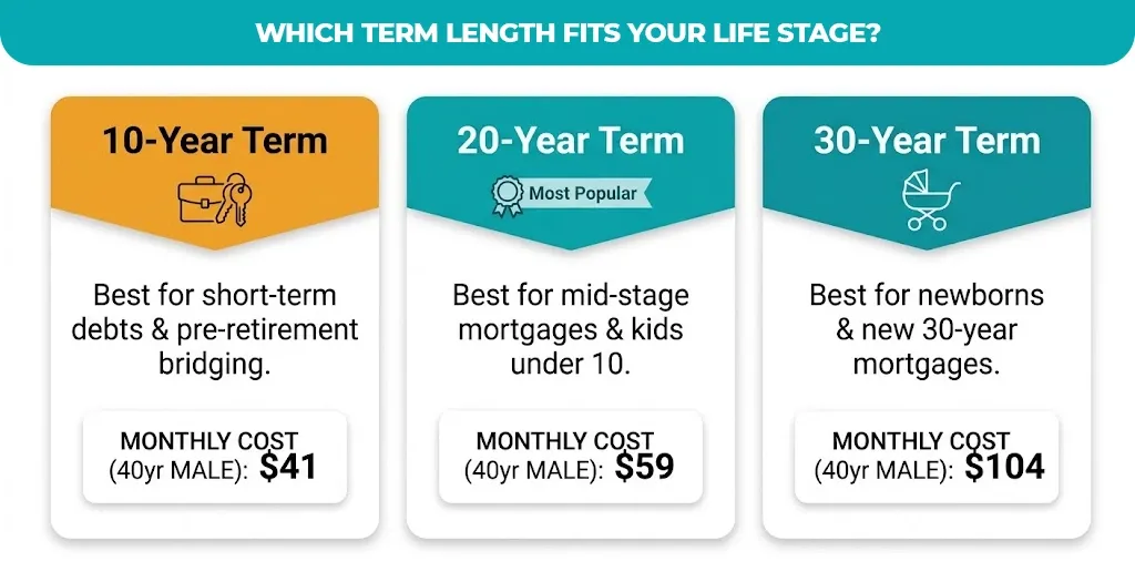 which-term-length-fits-your-life-stage